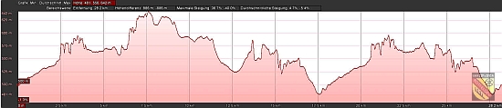 Höhenprofil der IVV-Wanderstrecken Rotfelden 2015